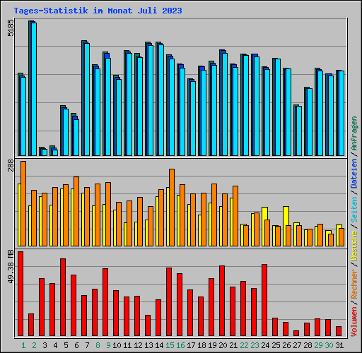 Tages-Statistik im Monat Juli 2023