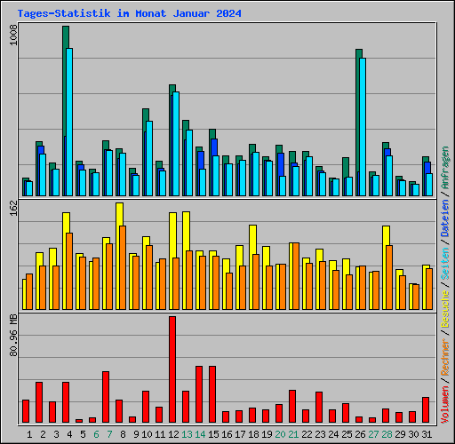 Tages-Statistik im Monat Januar 2024