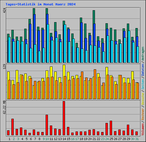 Tages-Statistik im Monat Maerz 2024