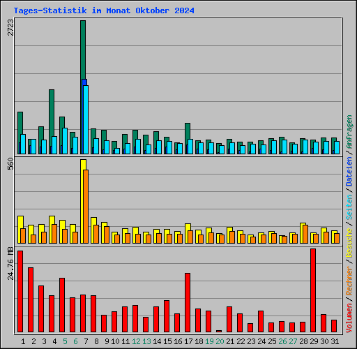 Tages-Statistik im Monat Oktober 2024