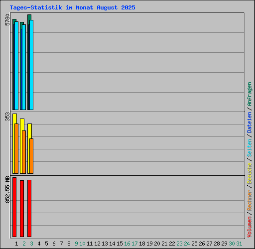 Tages-Statistik im Monat August 2025