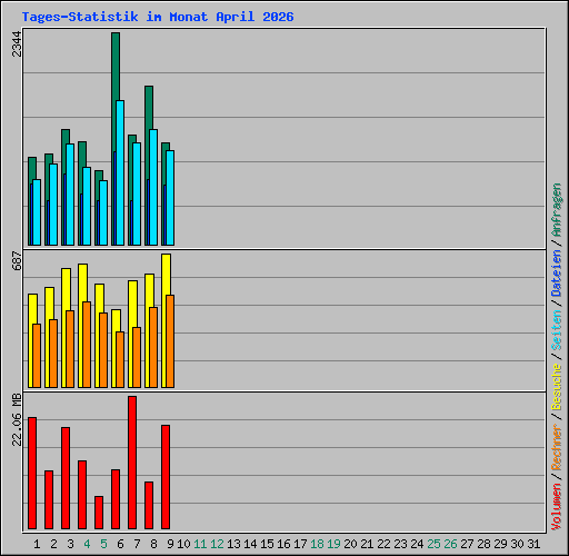 Tages-Statistik im Monat April 2026