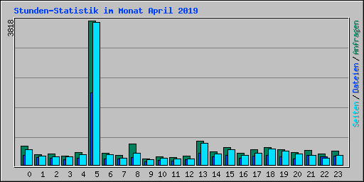 Stunden-Statistik im Monat April 2019