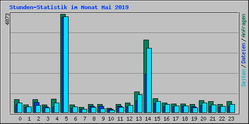 Stunden-Statistik im Monat Mai 2019