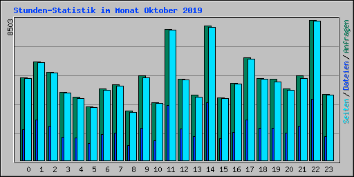 Stunden-Statistik im Monat Oktober 2019