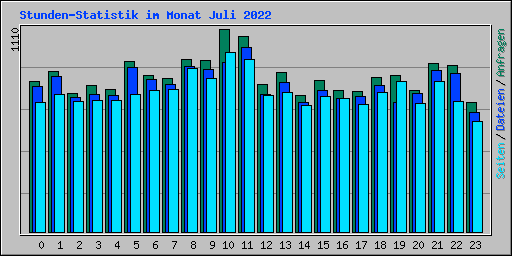 Stunden-Statistik im Monat Juli 2022