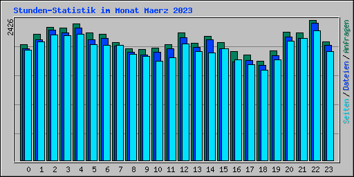 Stunden-Statistik im Monat Maerz 2023