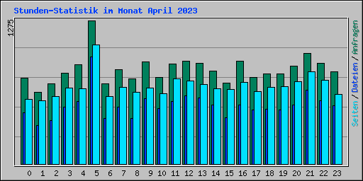 Stunden-Statistik im Monat April 2023