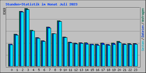 Stunden-Statistik im Monat Juli 2023