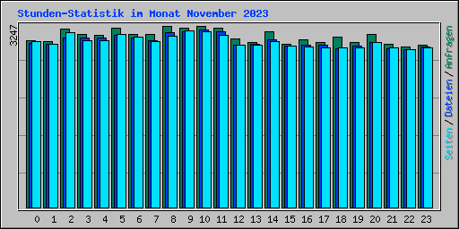 Stunden-Statistik im Monat November 2023