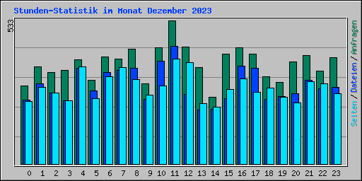 Stunden-Statistik im Monat Dezember 2023