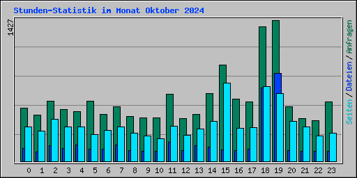 Stunden-Statistik im Monat Oktober 2024