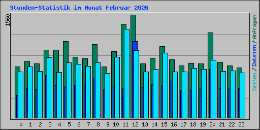 Stunden-Statistik im Monat Februar 2026