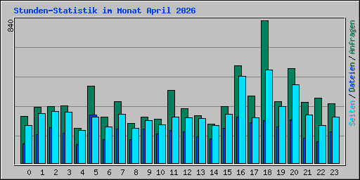 Stunden-Statistik im Monat April 2026