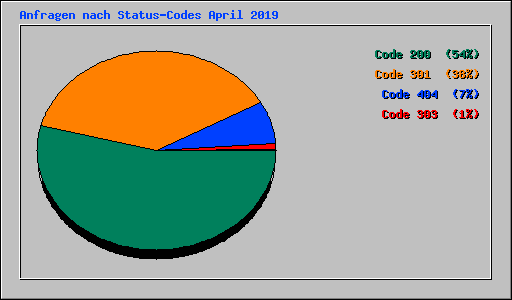 Anfragen nach Status-Codes April 2019
