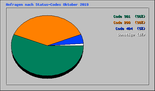 Anfragen nach Status-Codes Oktober 2019