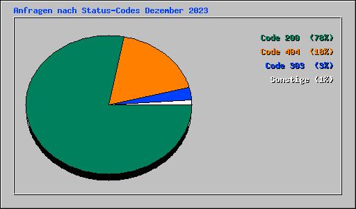 Anfragen nach Status-Codes Dezember 2023