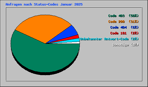 Anfragen nach Status-Codes Januar 2025