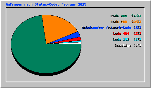 Anfragen nach Status-Codes Februar 2025