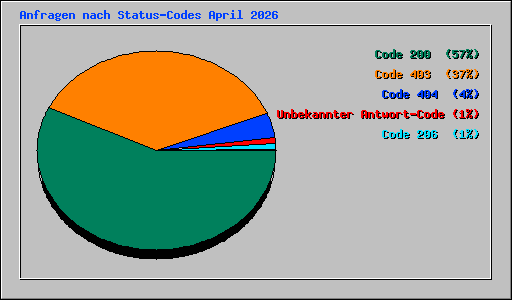 Anfragen nach Status-Codes April 2026
