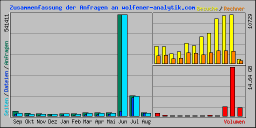 Zusammenfassung der Anfragen an wolfener-analytik.com
