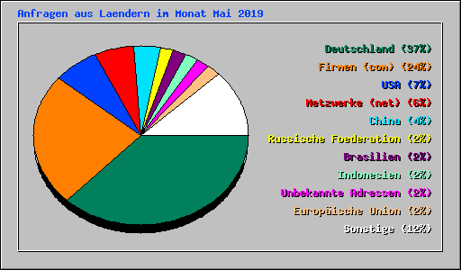 Anfragen aus Laendern im Monat Mai 2019