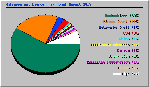 Anfragen aus Laendern im Monat August 2019