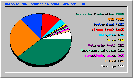 Anfragen aus Laendern im Monat Dezember 2019