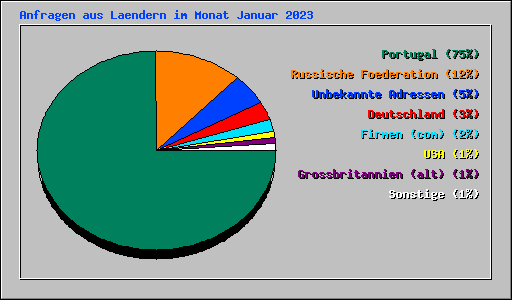 Anfragen aus Laendern im Monat Januar 2023