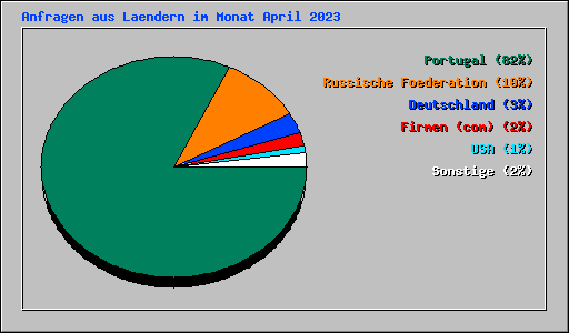 Anfragen aus Laendern im Monat April 2023