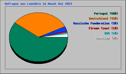 Anfragen aus Laendern im Monat Mai 2023