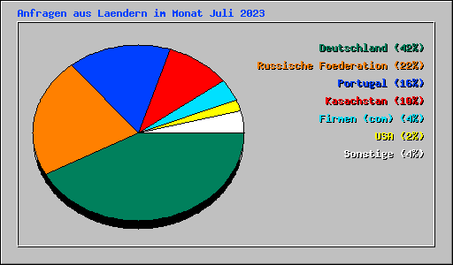 Anfragen aus Laendern im Monat Juli 2023