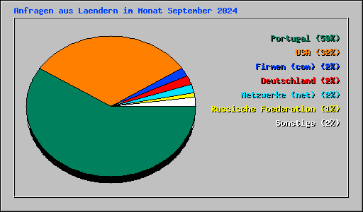 Anfragen aus Laendern im Monat September 2024