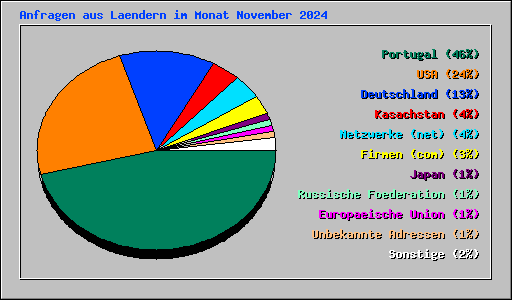 Anfragen aus Laendern im Monat November 2024