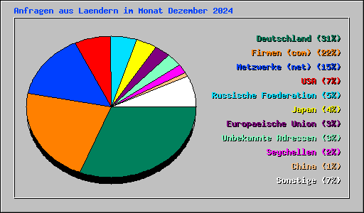 Anfragen aus Laendern im Monat Dezember 2024