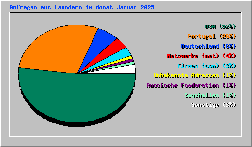 Anfragen aus Laendern im Monat Januar 2025
