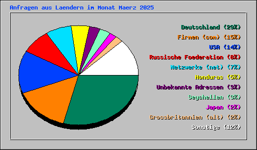 Anfragen aus Laendern im Monat Maerz 2025