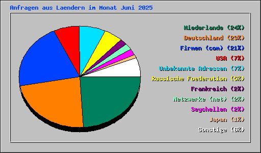 Anfragen aus Laendern im Monat Juni 2025