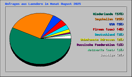 Anfragen aus Laendern im Monat August 2025