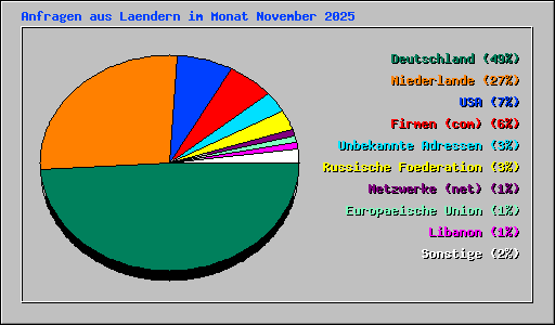 Anfragen aus Laendern im Monat November 2025