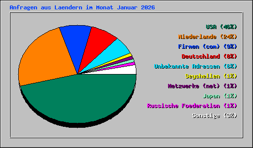 Anfragen aus Laendern im Monat Januar 2026
