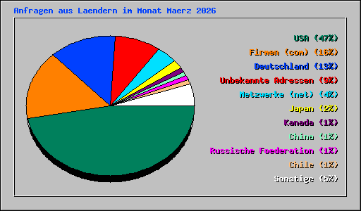 Anfragen aus Laendern im Monat Maerz 2026