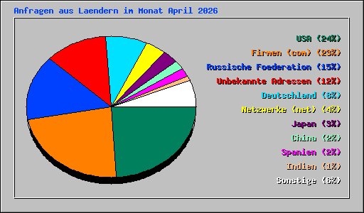 Anfragen aus Laendern im Monat April 2026