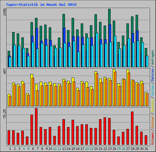 Tages-Statistik im Monat Mai 2019