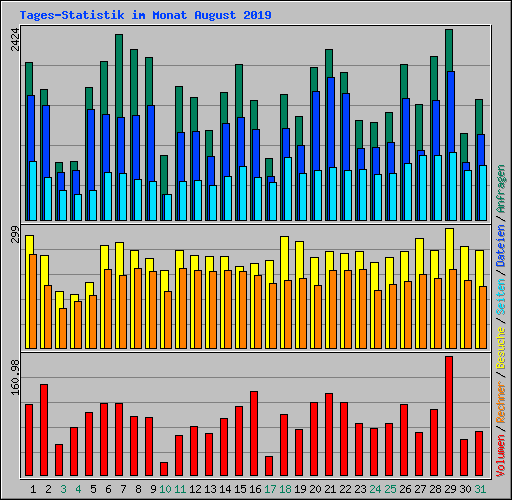 Tages-Statistik im Monat August 2019