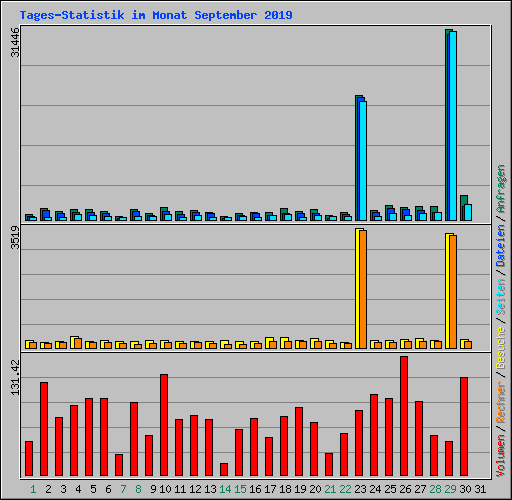 Tages-Statistik im Monat September 2019