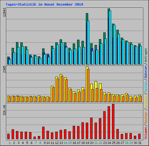 Tages-Statistik im Monat Dezember 2019