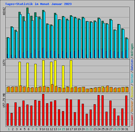 Tages-Statistik im Monat Januar 2023