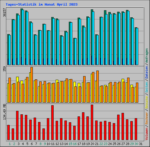 Tages-Statistik im Monat April 2023