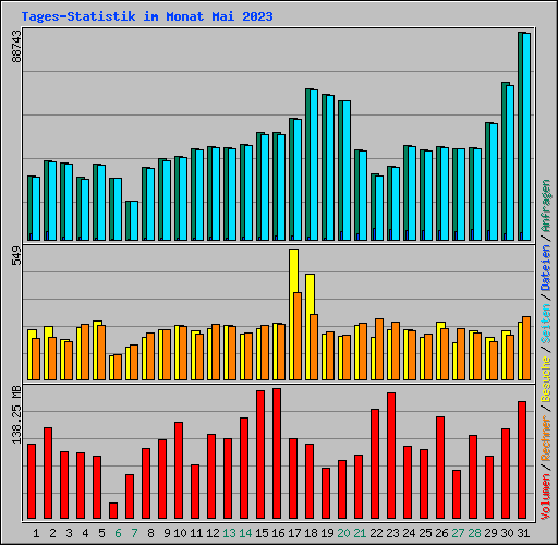 Tages-Statistik im Monat Mai 2023